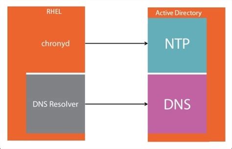 sssd smart card active directory|active directory sssd.